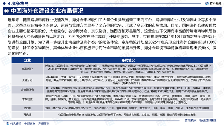 近年来，随着跨境电商行业快速发展，海外仓市场吸引了大量企业参与涵盖了电商平台、跨境电商企业以及物流企业等多个层面。这些企业在海外仓的建设、运营与管理方面展开了全方位的竞争，形成了多元化的市场格局。目前，国内海外仓建设优势企业主要包括乐歌股份、大健云仓、谷仓海外仓、京东物流、递四方和万邑通等。这些企业不仅拥有丰富的跨境电商物流经验，还具备强大的仓储管理与运营能力，为国内外客户提供高效、便捷的服务。其中，京东物流在2024年10月宣布对其全球织网计划进行全面升级。为了进一步提升出海品牌及海外客户的服务体验，京东物流计划至2025年底实现全球海外仓面积超过100%的增长。除了京东物流外，其他优势企业也在积极寻求海外仓市场的拓展与升级，海外仓建设市场竞争格局呈现出多元化、激烈化的特点。