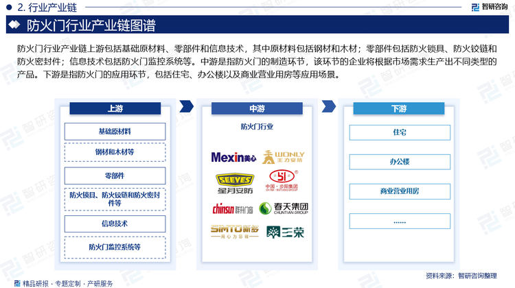 防火门行业产业链上游包括基础原材料、零部件和信息技术，其中原材料包括钢材和木材；零部件包括防火锁具、防火铰链和防火密封件；信息技术包括防火门监控系统等。中游是指防火门的制造环节，该环节的企业将根据市场需求生产出不同类型的产品。下游是指防火门的应用环节，包括住宅、办公楼以及商业营业用房等应用场景。