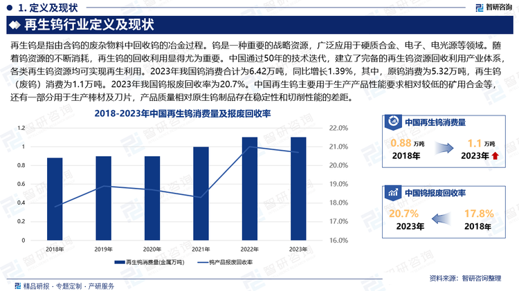 再生钨是指由含钨的废杂物料中回收钨的冶金过程。钨是一种重要的战略资源，广泛应用于硬质合金、电子、电光源等领域。随着钨资源的不断消耗，再生钨的回收利用显得尤为重要。中国通过50年的技术迭代，建立了完备的再生钨资源回收利用产业体系，各类再生钨资源均可实现再生利用。2023年我国钨消费合计为6.42万吨，同比增长1.39%，其中，原钨消费为5.32万吨，再生钨（废钨）消费为1.1万吨。2023年我国钨报废回收率为20.7%。中国再生钨主要用于生产产品性能要求相对较低的矿用合金等，还有一部分用于生产棒材及刀片，产品质量相对原生钨制品存在稳定性和切削性能的差距。