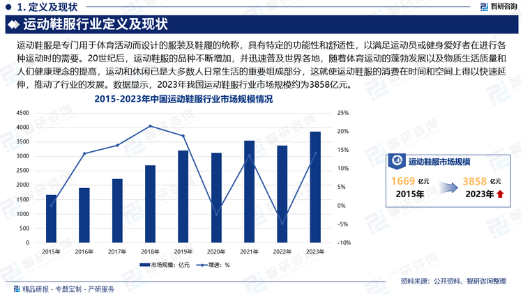 现如今，“运动”概念在逐渐地丰富，“运动”的含义渗透到人们生活中的方方面面。人们对“运动”时的着装也就有了更高的要求。20世纪后，运动鞋服的品种不断增加，并迅速普及世界各地。同时，随着体育运动的蓬勃发展以及物质生活质量和人们健康理念的提高，运动和休闲已是大多数人日常生活的重要组成部分，这就使运动鞋服的消费在时间和空间上得以快速延伸，推动了行业的发展。数据显示，2023年我国运动鞋服行业市场规模约为3858亿元。