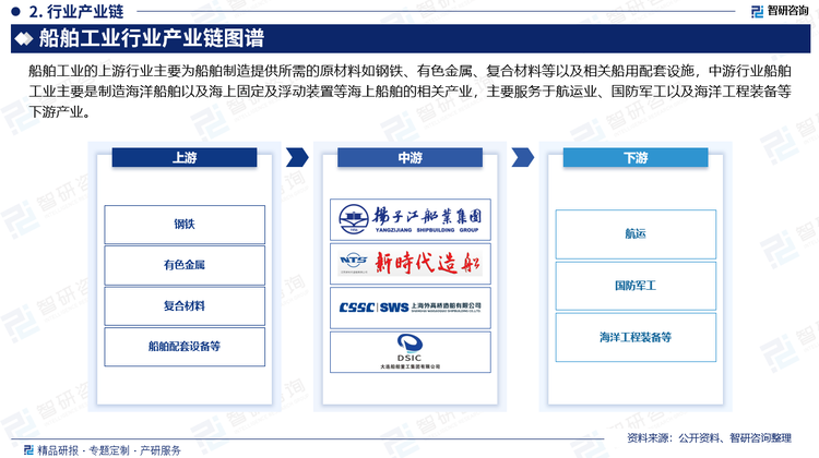 船舶工业的上游行业主要为船舶制造提供所需的原材料如钢铁、有色金属、复合材料等以及相关船用配套设施，中游行业船舶工业主要是制造海洋船舶以及海上固定及浮动装置等海上船舶的相关产业，主要服务于航运业、国防军工以及海洋工程装备等下游产业。