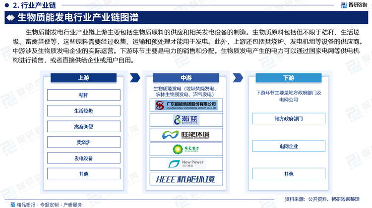 生物质能发电行业产业链上游主要包括生物质原料的供应和相关发电设备的制造。生物质原料包括但不限于秸秆、生活垃圾、畜禽粪便等，这些原料需要经过收集、运输和预处理才能用于发电。此外，上游还包括焚烧炉、发电机组等设备的供应商。中游涉及生物质发电企业的实际运营。下游环节主要是电力的销售和分配。生物质发电产生的电力可以通过国家电网等供电机构进行销售，或者直接供给企业或用户自用。