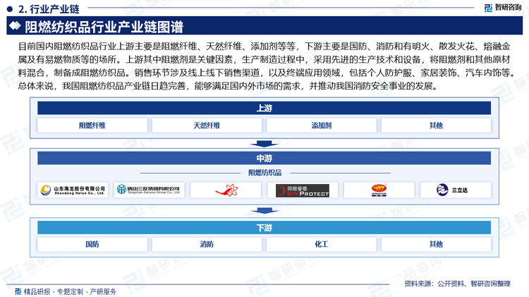 目前国内阻燃纺织品行业上游主要是阻燃纤维、天然纤维、添加剂等等，下游主要是国防、消防和有明火、散发火花、熔融金属及有易燃物质等的场所。上游其中阻燃剂是关键因素，生产制造过程中，采用先进的生产技术和设备，将阻燃剂和其他原材料混合，制备成阻燃纺织品。销售环节涉及线上线下销售渠道，以及终端应用领域，包括个人防护服、家居装饰、汽车内饰等。总体来说，我国阻燃纺织品产业链日趋完善，能够满足国内外市场的需求，并推动我国消防安全事业的发展。