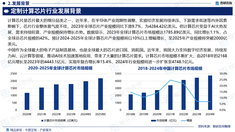 中国作为全球最大的电子产品制造基地，也是全球最大的芯片进口国、消耗国。近年来，我国大力支持数字经济发展，持续发力AI、云计算等领域，推动AI技术加速落地应用，带来了大量的计算芯片需求。计算芯片市场规模不断扩大，由2018年的2168亿元增长至2023年的4443.1亿元，实现年复合增长率15.4%，2024年行业规模将进一步扩张至4748.1亿元。