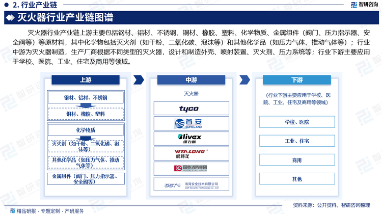 灭火器行业产业链上游主要包括钢材、铝材、不锈钢、铜材、橡胶、塑料、化学物质、金属组件（阀门、压力指示器、安全阀等）等原材料，其中化学物包括灭火剂（如干粉、二氧化碳、泡沫等）和其他化学品（如压力气体、推动气体等）；行业中游为灭火器制造，生产厂商根据不同类型的灭火器，设计和制造外壳、喷射装置、灭火剂、压力系统等；行业下游主要应用于学校、医院、工业、住宅及商用等领域。