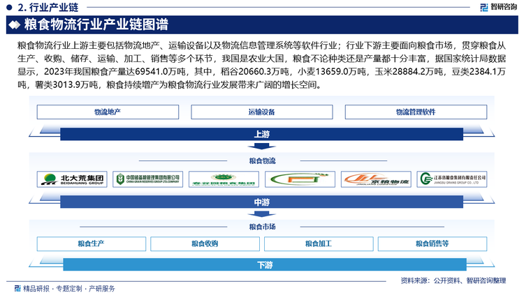 粮食物流行业上游主要包括物流地产、运输设备以及物流信息管理系统等软件行业；行业下游主要面向粮食市场，贯穿粮食从生产、收购、储存、运输、加工、销售等多个环节，我国是农业大国，粮食不论种类还是产量都十分丰富，据国家统计局数据显示，2023年我国粮食产量达69541.0万吨，其中，稻谷20660.3万吨，小麦13659.0万吨，玉米28884.2万吨，豆类2384.1万吨，薯类3013.9万吨，粮食持续增产为粮食物流行业发展带来广阔的增长空间。