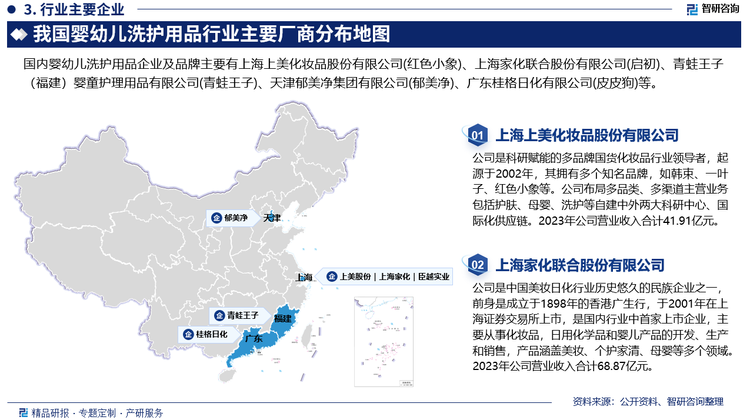 目前，婴幼儿洗护用品市场中，国内外洗护品牌群雄争霸，国产品牌数量更多，但外资品牌综合实力较强。红色小象、启初、子初、全棉时代等国产品牌近年来增速迅猛，青蛙王子、好孩子等老牌国货也在快速崛起。美国强生婴儿连续几年蝉联冠军，日本贝亲紧随其后位居第二。强生旗下艾惟诺作为热卖品牌，主打高端。老牌玩家占据较大市场份额，新生势力快速崛起。排名第一、第二的强生婴儿和贝亲都是洗护市场的老牌玩家，它们在婴儿洗护领域品类全、渠道广、根植深、覆盖率高，多维度覆盖市场，因此在婴儿洗护市场占据较大市场份额。基本上前十的品牌销售额都过亿，头部品牌与中腰部品牌销售额差距较大。红色小象、妙思乐等国内外新生势力快速崛起。