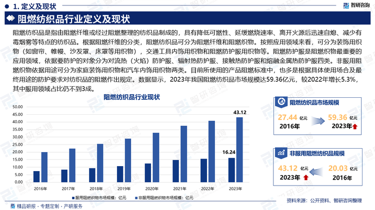 阻燃纺织品是指由阻燃纤维或经过阻燃整理的纺织品制成的，具有降低可燃性、延缓燃烧速率、离开火源后迅速自熄、减少有毒烟雾等特点的纺织品。根据阻燃纤维的分类，阻燃纺织品可分为阻燃纤维和阻燃织物。按照应用领域来看，可分为装饰用织物（如窗帘、帷幔、沙发罩、床罩等用织物），交通工具内饰用织物和阻燃防护服用织物等。阻燃防护服是阻燃织物最重要的应用领域，依据要防护的对象分为对流热（火焰）防护服、辐射热防护服、接触热防护服和熔融金属热防护服四类。非服用阻燃织物依据用途可分为家庭装饰用织物和汽车内饰用织物两类。目前所使用的产品阻燃标准中，也多是根据具体使用场合及最终用途的防护要求对纺织品的阻燃作出规定。数据显示，2023年我国阻燃纺织品市场规模达59.36亿元，较2022年增长5.3%，其中服用领域占比仍不到3成。
