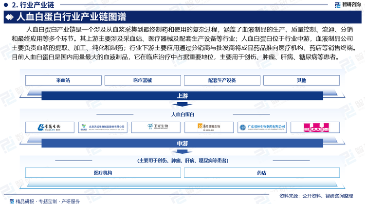 人血白蛋白产业链是一个涉及从血浆采集到最终制药和使用的复杂过程，涵盖了血液制品的生产、质量控制、流通、分销和最终应用等多个环节。其上游主要涉及采血站、医疗器械及配套生产设备等行业；人血白蛋白位于行业中游，血液制品公司主要负责血浆的提取、加工、纯化和制药；行业下游主要应用通过分销商与批发商将成品药品推向医疗机构、药店等销售终端。目前人血白蛋白是国内用量最大的血液制品，它在临床治疗中占据重要地位，主要用于创伤、肿瘤、肝病、糖尿病等患者。