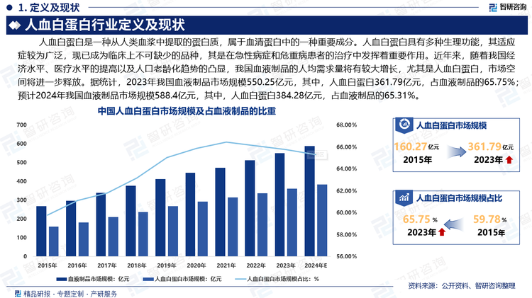 近年来，随着我国经济水平、医疗水平的提高以及人口老龄化趋势的凸显，我国血液制品的人均需求量将有较大增长，尤其是人血白蛋白，市场空间将进一步释放。据统计，2023年我国血液制品市场规模550.25亿元，其中，人血白蛋白361.79亿元，占血液制品的65.75%；预计2024年我国血液制品市场规模588.4亿元，其中，人血白蛋白384.28亿元，占血液制品的65.31%。