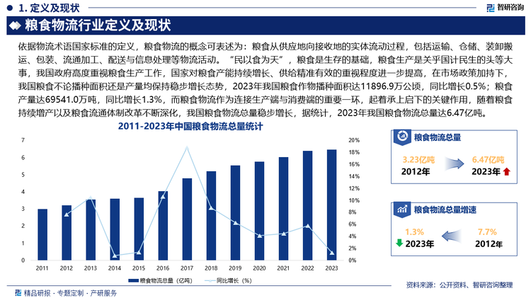 “民以食为天”，粮食是生存的基础，粮食生产是关乎国计民生的头等大事，我国政府高度重视粮食生产工作，2023年中央一号文件将“全力抓好粮食生产”放在三农工作的首位，国家对粮食产能持续增长、供给精准有效的重视程度进一步提高，在市场政策加持下，我国粮食不论播种面积还是产量均保持稳步增长态势，2023年我国粮食作物播种面积达11896.9万公顷，同比增长0.5%；粮食产量达69541.0万吨，同比增长1.3%，而粮食物流作为连接生产端与消费端的重要一环，起着承上启下的关键作用，随着粮食持续增产以及粮食流通体制改革不断深化，我国粮食物流总量稳步增长，据统计，2023年我国粮食物流总量达6.47亿吨，其中，省内粮食物流约占50.5%，跨省粮食物流约占49.5%。