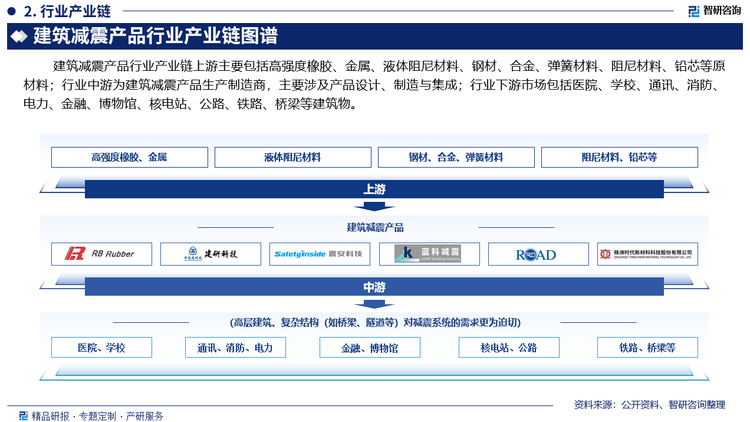 建筑减震产品行业产业链上游主要包括高强度橡胶、金属、液体阻尼材料、钢材、合金、弹簧材料、阻尼材料、铅芯等原材料；行业中游为建筑减震产品生产制造商，主要涉及产品设计、制造与集成；行业下游市场包括医院、学校、通讯、消防、电力、金融、博物馆、核电站、公路、铁路、桥梁等建筑物。