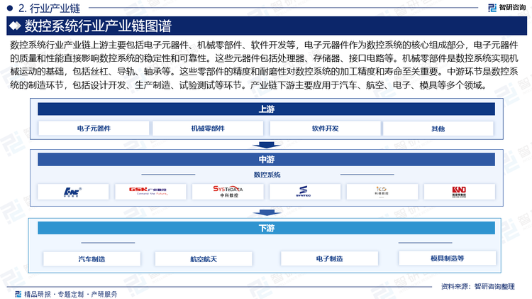数控系统行业产业链上游主要包括电子元器件、机械零部件、软件开发等，电子元器件作为数控系统的核心组成部分，电子元器件的质量和性能直接影响数控系统的稳定性和可靠性。这些元器件包括处理器、存储器、接口电路等。机械零部件是数控系统实现机械运动的基础，包括丝杠、导轨、轴承等。这些零部件的精度和耐磨性对数控系统的加工精度和寿命至关重要。中游环节是数控系统的制造环节，包括设计开发、生产制造、试验测试等环节。产业链下游主要应用于汽车、航空、电子、模具等多个领域。