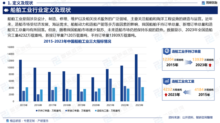 船舶工业是水上交通、海洋开发及国防建设提供技术装备的现代综合性产业，是军民结合的战略性产业，是先进装备制造业的重要组成部分。近年来，造船市场受经济发展、海运需求、船舶动力和造船产能等多方面因素的影响，我国船舶手持订单总量、新增订单总量和造船完工总量均有所回落。但是，随着我国船舶市场逐步复苏，未来造船市场仍然保持乐观的趋势。数据显示，2023年全国造船完工量4232万载重吨，新接订单量7120万载重吨，手持订单量13939万载重吨。