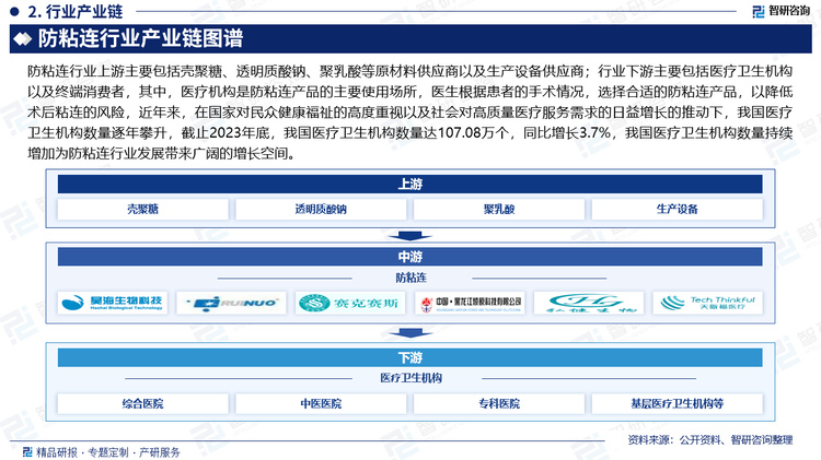 防粘连行业上游主要包括壳聚糖、透明质酸钠、聚乳酸等原材料供应商以及生产设备供应商；行业下游主要包括医疗卫生机构以及终端消费者，其中，医疗机构是防粘连产品的主要使用场所，医生根据患者的手术情况，选择合适的防粘连产品，以降低术后粘连的风险，近年来，在国家对民众健康福祉的高度重视以及社会对高质量医疗服务需求的日益增长的推动下，我国医疗卫生机构数量逐年攀升，截止2023年底，我国医疗卫生机构数量达107.08万个，同比增长3.7%，我国医疗卫生机构数量持续增加为防粘连行业发展带来广阔的增长空间。