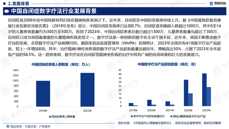 自闭症是2006年由中国残联将其归类在精神残疾类别之下。近年来，自闭症在中国的发病率持续上升。据《中国孤独症教育康复行业发展状况报告Ⅲ》（2019年发布）显示，中国自闭症发病率已达到0.7%，自闭症谱系障碍人群超过1000万，其中0至14岁的儿童患者数量约为300万至500万。而到了2023年，中国自闭症患者总数已超过1300万，儿童患者数量也超过了300万，自闭症已成为我国最重要的儿童精神疾病类型之一。数字疗法是一种创新的数字化主动干预手段，近年来，我国不断推进数字疗法的发展，多款数字疗法产品相继问世。据国家药品监督管理局（NMPA）官网统计，2023年全国共有41项数字疗法产品获批，较上一年增加8项。其中，治疗精神/神经类疾病的数字疗法产品获批数量远超往年，增幅高达50%，占据了2023年全年获批产品的58.5%。这一趋势表明，数字疗法在自闭症等精神类疾病的治疗中具有广阔的应用前景和巨大的发展潜力。