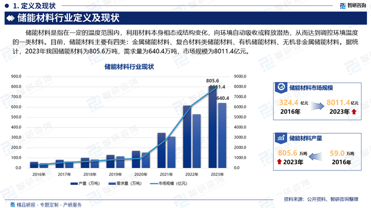 储能材料是指在一定的温度范围内，利用材料本身相态或结构变化，向环境自动吸收或释放潜热，从而达到调控环境温度的一类材料。目前，储能材料主要有四类：金属储能材料、复合材料类储能材料、有机储能材料、无机非金属储能材料。据统计，2023年我国储能材料为805.6万吨，需求量为640.4万吨，市场规模为8011.4亿元。