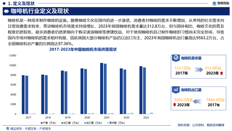 随着咖啡文化在国内的进一步渗透，消费者对咖啡的需求不断增加，从单纯的社交需求向日常消费需求转变，带动咖啡机市场需求持续增长，2023年我国咖啡机需求量达312.8万台，但与国外相比，咖啡文化的普及程度仍然较低，很多消费者仍然更倾向于购买速溶咖啡等便捷饮品，对于使用咖啡机自己制作咖啡的习惯尚未完全形成，导致国内市场对咖啡机的需求相对有限，因此我国大部分咖啡机产品仍以出口为主，2023年我国咖啡机出口量高达9563.2万台，占全国咖啡机总产量的比例高达97.36%。