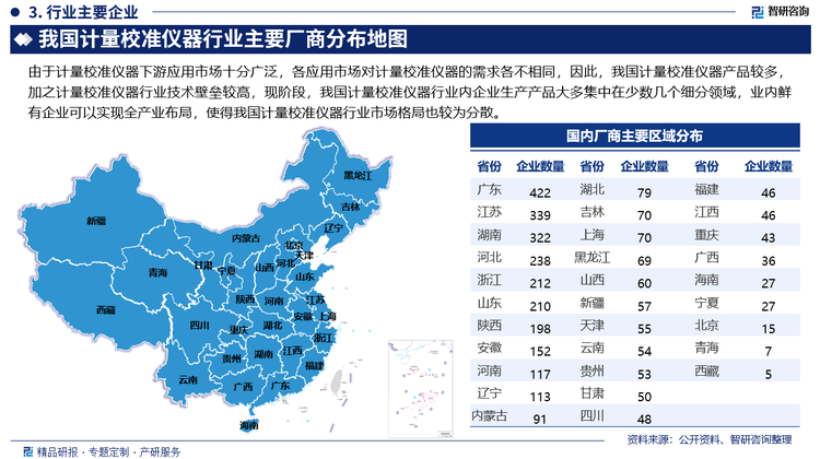 由于计量校准仪器下游应用市场十分广泛，各应用市场对计量校准仪器的需求各不相同，因此，我国计量校准仪器产品较多，加之计量校准仪器行业技术壁垒较高，现阶段，我国计量校准仪器行业内企业生产产品大多集中在少数几个细分领域，业内鲜有企业可以实现全产业布局，使得我国计量校准仪器行业市场格局也较为分散。