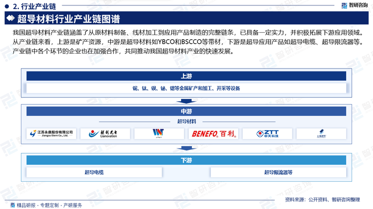 我国超导材料产业链涵盖了从原材料制备、线材加工到应用产品制造的完整链条，已具备一定实力，并积极拓展下游应用领域。从产业链来看，上游是矿产资源，中游是超导材料如YBCO和BSCCO等带材，下游是超导应用产品如超导电缆、超导限流器等。产业链中各个环节的企业也在加强合作，共同推动我国超导材料产业的快速发展。
