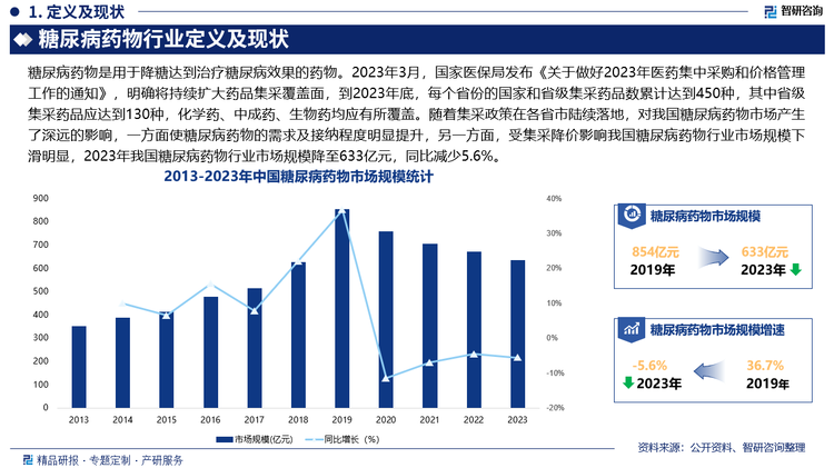 随着集采政策在各省市陆续落地，对我国糖尿病药物市场产生了深远的影响，一方面使糖尿病药物的需求及接纳程度明显提升，另一方面，受集采降价影响我国糖尿病药物行业市场规模下滑明显，2023年我国糖尿病药物行业市场规模降至633亿元，同比减少5.6%。