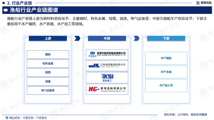 渔船行业产业链上游为原材料供应环节，主要钢材、有色金属、线缆、油漆、电气设备等；中游为渔船生产供应环节；下游主要应用于水产捕捞、水产养殖、水产加工等领域。