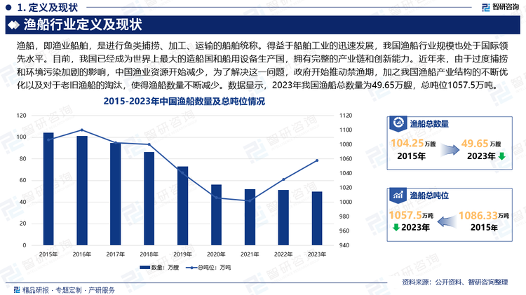 自新中国成立以来，经过几十年的发展，我国已经成为世界上最大的造船国和船用设备生产国，拥有完整的产业链和创新能力。得益于船舶工业的迅速发展，我国渔船行业规模也处于国际领先水平。近年来，由于过度捕捞和环境污染加剧的影响，中国渔业资源开始减少，为了解决这一问题，政府开始推动禁渔期，用来恢复渔业资源，加之我国渔船产业结构的不断优化以及对于老旧渔船的淘汰，使得渔船数量不断减少。数据显示，2023年我国渔船总数量为49.65万艘，总吨位1057.5万吨。
