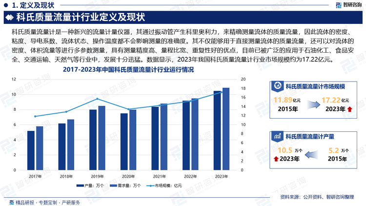流量是流程工业中四大被测量之一，流量测量涉及到国计民生的各个方面。目前，流量仪表的种类很多，其中，科氏质量流量计因具有测量精度高、直接测量质量流量的特点，是很多应用场合中迫切需要的流量测量仪表。它不仅能够用于直接测量流体的质量流量，还可以对流体的密度、体积流量等进行多参数测量，具有测量精度高、量程比宽、重复性好的优点，目前已被广泛的应用于石油化工、食品安全、交通运输、天然气等行业中，发展十分迅猛。数据显示，2023年我国科氏质量流量计行业市场规模约为17.22亿元。