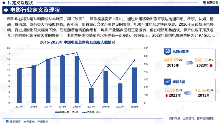 近年来，随着国家城市房地产、交通、通信等基础设施建设的快速推进，城市文化产业建设也迎来大发展的黄金期，为电影产业的发展和繁荣提供源源不断的动力。2020年受疫情冲击影响，行业规模出现大幅度下滑，后续随着疫情趋向缓和，电影产业逐步回归正常运转，但在经济形势疲软、影片供应不足及观众习惯的变化等多重因素的影响下，电影票房离疫情前的水平仍有一定差距。数据显示，2023年我国电影总票房为549.15亿元。