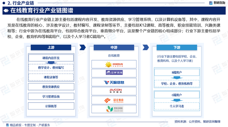 在线教育行业产业链上游主要包括课程内容开发、教育资源供应、学习管理系统，以及计算机设备等，其中，课程内容开发是在线教育的核心，涉及教学设计、教材编写、课程录制等环节，主要包括K12课程、高等教育、职业技能培训、兴趣类课程等；行业中游为在线教育平台，包括综合教育平台、垂直细分平台，这是整个产业链的核心组成部分；行业下游主要包括学校、企业、教育机构等B端用户，以及个人学习者C端用户。
