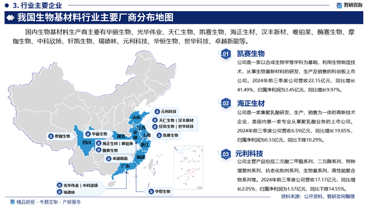 其中凯赛生物是一家以合成生物学等学科为基础，利用生物制造技术，从事生物基新材料的研发、生产及销售的科创板上市公司。2024年前三季度公司营收22.15亿元，同比增长41.49%，归属净利润为3.45亿元，同比增长9.97%。海正生材是一家集聚乳酸研发、生产、销售为一体的高新技术企业，是国内第一家专业从事聚乳酸业务的上市公司。2024年前三季度公司营收6.59亿元，同比增长19.85%，归属净利润为0.33亿元，同比下降10.29%。元利科技主营产品包括二元酸二甲酯系列、二元醇系列、特种增塑剂系列、抗老化助剂系列、生物基系列、高性能聚合物系列等。2024年前三季度公司营收17.17亿元，同比增长2.05%，归属净利润为1.57亿元，同比下降14.55%。