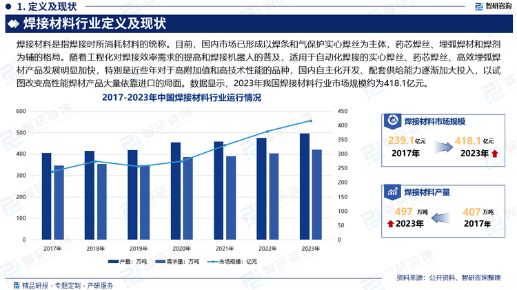 目前，国内市场已形成以焊条和气保护实心焊丝为主体，药芯焊丝、埋弧焊材和焊剂为辅的格局。随着工程化对焊接效率需求的提高和焊接机器人的普及，适用于自动化焊接的实心焊丝、药芯焊丝、高效埋弧焊材产品发展明显加快。特别是近些年对于高附加值和高技术性能的品种，国内自主化开发、配套供给能力逐渐加大投入，以试图改变高性能焊材产品大量依靠进口的局面，不断提高高端焊材结构比例。数据显示，2023年我国焊接材料行业市场规模约为418.1亿元，产量约为497万吨，需求量约为422.4万吨。