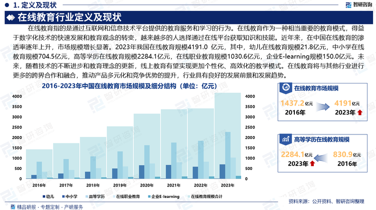 未来，随着技术的不断进步和教育理念的更新，线上教育有望实现更加个性化、高效化的教学模式。在线教育将与其他行业进行更多的跨界合作和融合，推动产品多元化和竞争优势的提升，行业具有良好的发展前景和发展趋势。