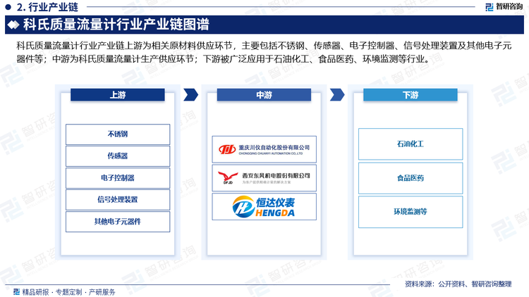 科氏质量流量计行业产业链上游为相关原材料供应环节，主要包括不锈钢、传感器、电子控制器、信号处理装置及其他电子元器件等；中游为科氏质量流量计生产供应环节；下游被广泛应用于石油化工、食品医药、环境监测等行业。在石油化工行业中，它常用于原油、天然气、液化天然气等流体的计量、监测和控制；在食品医药行业中，则常用于精密流量计量和生产过程控制；在环境监测领域，则可用于检测大气污染物排放量、水流量等。