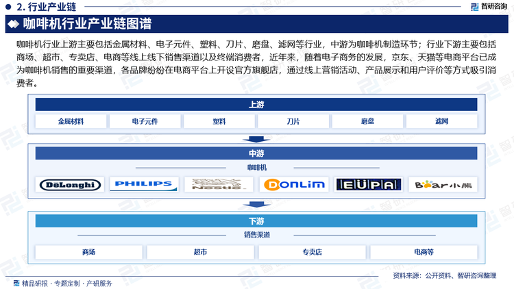 咖啡机行业上游主要包括金属材料、电子元件、塑料、刀片、磨盘、滤网等行业，中游为咖啡机制造环节；行业下游主要包括商场、超市、专卖店、电商等线上线下销售渠道以及终端消费者，近年来，随着电子商务的发展，京东、天猫等电商平台已成为咖啡机销售的重要渠道，各品牌纷纷在电商平台上开设官方旗舰店，通过线上营销活动、产品展示和用户评价等方式吸引消费者。