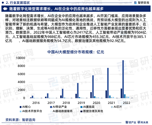 随着数字化转型需求增长，AI在企业中的应用也越来越多，AI开发门槛高、应用场景复杂多样、对场景标注数据依赖等问题成为AI规模化落地的挑战，而预训练大模型的出现则为人工智能带来了新的机遇与希望。大模型作为政府和企业推进人工智能产业发展的重要抓手，在识别、理解、决策、生成等AI任务的泛化性、通用性、迁移性方面都表现出显著优势和巨大潜力。数据显示，2022年中国人工智能核心为2417亿元、人工智能带动产业规模为9504亿元、人工智能基础层规模为988亿元、AI芯片市场规模为455.3亿元、AI技术开放平台385.1亿元 、AI基础数据服务规模为54.7亿元、数据治理及其他规模为92.9亿元。