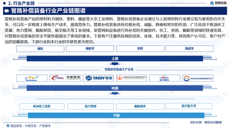 管路补偿装备产品的原材料为钢铁、塑料、橡胶等大宗工业原料，管路补偿装备企业通过与上游原材料行业建立较为紧密的合作关系，可以在一定程度上降低生产成本，提高竞争力。管路补偿装备具有位移补偿、减振、降噪和密封的作用，广泛应用于炼油化工装置、热力管网、舰船制造、航空航天等工业领域，是管网和设备进行热补偿的关键部件。化工、供热、舰船等领域的快速发展，对管路补偿装备的安全节能性能提出了更高的要求。下游客户注重供应商的资质、业绩、技术能力等，得到客户认可后，客户对产品的信赖度高，下游行业和本行业的关联性更为密切。