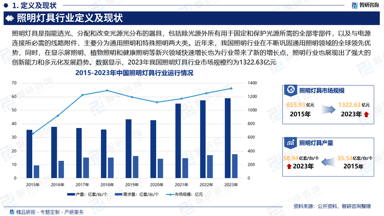 近年来，国内外市场环境复杂多变，照明行业仍展现出良好的适应能力和发展韧性。行业内企业通过科技创新、战略调整及效率提升等举措来增强自身的竞争力和市场地位，推动行业持续高质量发展。照明行业在不断巩固通用照明领域的全球领先优势，同时，在显示屏照明、植物照明和健康照明等新兴领域快速增长也为行业带来了新的增长点，照明行业也展现出了强大的创新能力和多元化发展趋势。数据显示，2023年我国照明灯具行业市场规模约为1322.63亿元。