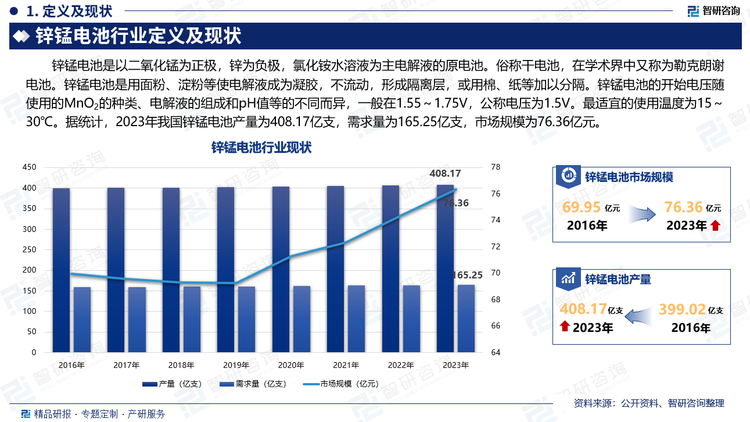 锌锰电池是以二氧化锰为正极，锌为负极，氯化铵水溶液为主电解液的原电池。俗称干电池，在学术界中又称为勒克朗谢电池。锌锰电池是用面粉、淀粉等使电解液成为凝胶，不流动，形成隔离层，或用棉、纸等加以分隔。锌锰电池的开始电压随使用的MnO2的种类、电解液的组成和pH值等的不同而异，一般在1.55～1.75V，公称电压为1.5V。最适宜的使用温度为15～30℃。据统计，2023年我国锌锰电池产量为408.17亿支，需求量为165.25亿支，市场规模为76.36亿元。