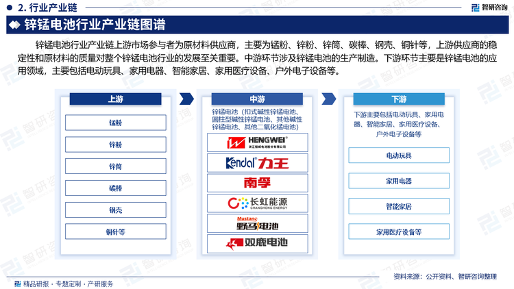 锌锰电池行业产业链上游市场参与者为原材料供应商，主要为锰粉、锌粉、锌筒、碳棒、钢壳、铜针等，上游供应商的稳定性和原材料的质量对整个锌锰电池行业的发展至关重要。中游环节涉及锌锰电池的生产制造。下游环节主要是锌锰电池的应用领域，主要包括电动玩具、家用电器、智能家居、家用医疗设备、户外电子设备等。