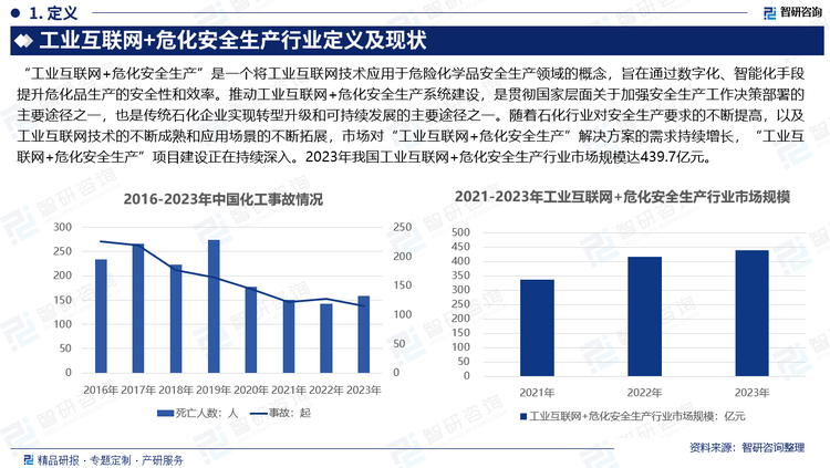 “工业互联网+危化安全生产”是一个将工业互联网技术应用于危险化学品安全生产领域的概念，旨在通过数字化、智能化手段提升危化品生产的安全性和效率。推动工业互联网+危化安全生产系统建设，是贯彻国家层面关于加强安全生产工作决策部署的主要途径之一，也是传统石化企业实现转型升级和可持续发展的主要途径之一。随着石化行业对安全生产要求的不断提高，以及工业互联网技术的不断成熟和应用场景的不断拓展，市场对“工业互联网+危化安全生产”解决方案的需求持续增长，“工业互联网+危化安全生产”项目建设正在持续深入。2023年我国工业互联网+危化安全生产行业市场规模达439.7亿元。