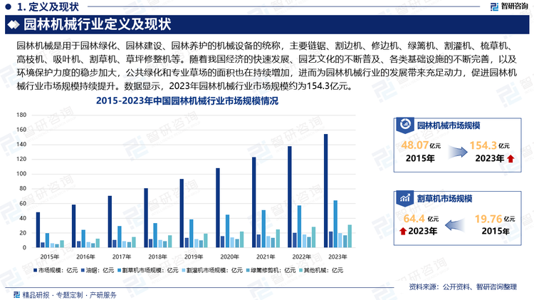 随着我国经济的快速发展、人口及家庭数量持续增长，以及园艺文化的不断普及，越来越多家庭会在家庭园艺的打理中投入时间、精力和物力，同时随着各类基础设施的不断完善，以及环境保护力度的稳步加大，公共绿化和专业草场的面积也在持续增加，进而为园林机械行业的发展带来充足动力，促进园林机械行业市场规模持续提升。数据显示，2023年园林机械行业市场规模约为154.3亿元。