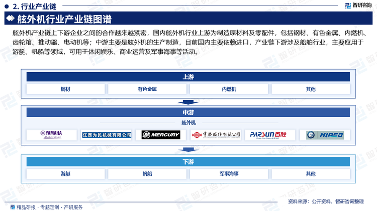 舷外机产业链上下游企业之间的合作越来越紧密，国内舷外机行业上游为制造原材料及零配件，包括钢材、有色金属、内燃机、齿轮箱、推动器、电动机等；中游主要是舷外机的生产制造，目前国内主要依赖进口，产业链下游涉及船舶行业，主要应用于游艇、帆船等领域，可用于休闲娱乐、商业运营及军事海事等活动。