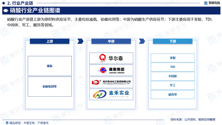硝酸行业产业链上游为原材料供应环节，主要包括液氨、铂催化剂等；中游为硝酸生产供应环节；下游主要应用于苯胺、TDI、中间体、军工、酸洗等领域。