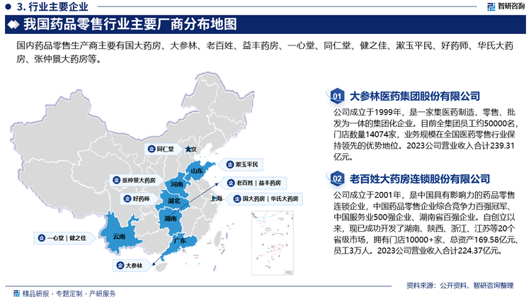 从行业竞争格局方面来看，对比美国、日本等发达国家，我国药品零售行业集中度偏低，但随着近年来政策的推进和资本的逐利，连锁药店门店加速扩张，行业集中度逐步攀升，市场份额开始向头部集中。具体来看，相较于单体药店或小型连锁药店，大型零售药店连锁企业依托于完善的采购、物流、销售体系，形成了较大的规模和较强的品牌影响力，竞争优势明显。各大企业依托自建、并购、加盟、联盟等模式立体深耕下沉市场，单体药店或小型连锁药店经营压力日益增加。目前，我国药品零售行业领先企业有国大药房、大参林、老百姓、益丰药房、一心堂、同仁堂、健之佳、漱玉平民、好药师、华氏大药房、张仲景大药房等。
