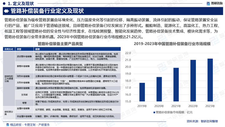 管路补偿装备为吸收管路装置由环境变化、压力温度变化等引起的位移，隔离振动装置、流体引起的振动，保证管路装置安全运行的产品，被广泛应用于管道输送领域，目前管路补偿装备已经发展出了多种形式。舰船制造、能源化工、高温化工、热力工程、低温工程等领域管路补偿的安全性与经济性需求，在线检测预警、智能化发展趋势，管路补偿装备技术集成、模块化需求等，为管路补偿装备行业带来新机遇。2023年中国管路补偿装备行业市场规模达21.2亿元。