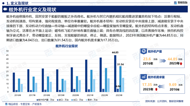 舷外机俗称操舟机，因其安装于船艇的艉板之外而得名。舷外机与其它内燃机相比船用推进装置具有如下特点：活塞行程短，发动机转速高，结构紧凑，强化程度高，单位功率重量轻。舷外机基本结构：发动机安装在中央接座上部，减速箱安装于中央接座的下部，发动机动力经曲轴—传动轴—减速箱中的螺旋伞齿轮—螺旋桨轴传至螺旋桨。舷外机的结构特点来看，发动机曲轴为立式，活塞在水平面上运动；磁电机飞轮巧妙地布置在曲轴上端；具有合理流线的消音罩，以改善操作环境；换挡机构控制牙嵌式离合子，带动螺旋桨正、反转，实现船艇的前进、停止、倒退。数据统计，2023年我国舷外机产量为44.85万台，同期进口数量为4.04万台，出口数量为31.54万台，国内舷外机需求量为17.35万台。