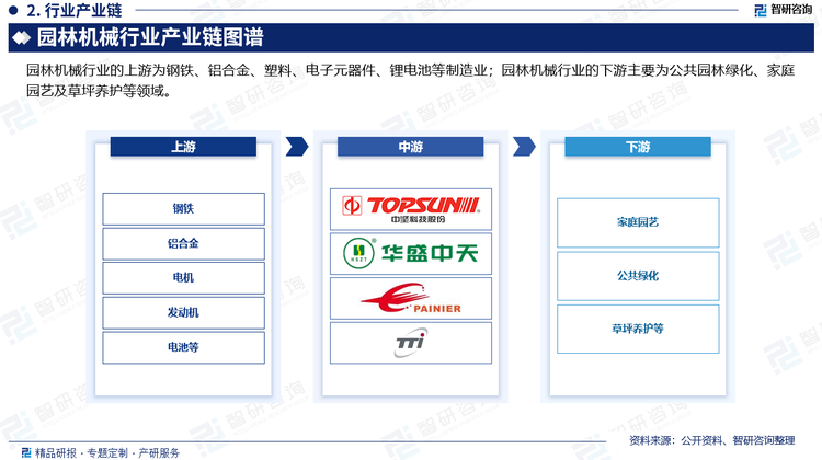园林机械行业的上游为钢铁、铝合金、塑料、电子元器件、锂电池等制造业。上游行业与园林机械行业的关联度较大，主要体现在材料成本及销售价格，原材料成本的变化将直接影响园林机械的生产成本，从而影响园林机械销售价格；园林机械行业的下游主要为公共园林绿化、家庭园艺及专业草坪等。近年来随着绿色环保意识的不断增强，公路绿化、休闲度假绿地及家庭养护的需求不断扩大，园林绿化行业迎来一个大发展时期，因此园林机械行业面临着可观的市场前景。