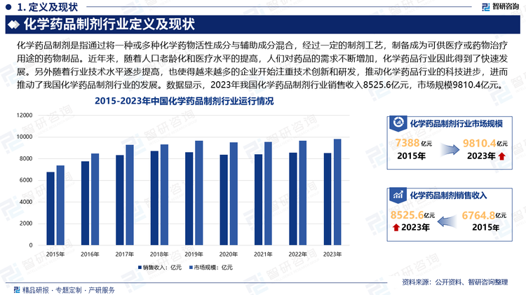 近年来，我国化学药品市场规模不断扩大，尤其是化学创新药领域，发展迅速。随着人口老龄化和医疗水平的提高，人们对药品的需求不断增加，化学药品行业因此得到了快速发展。另外随着行业技术水平逐步提高，也使得越来越多的企业开始注重技术创新和研发，推动化学药品行业的科技进步，进而推动了我国化学药品制剂行业的发展。数据显示，2023年我国化学药品制剂行业销售收入8525.6亿元，市场规模9810.4亿元。