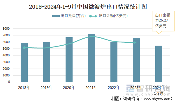 2018-2024年1-9月中国微波炉出口情况统计图